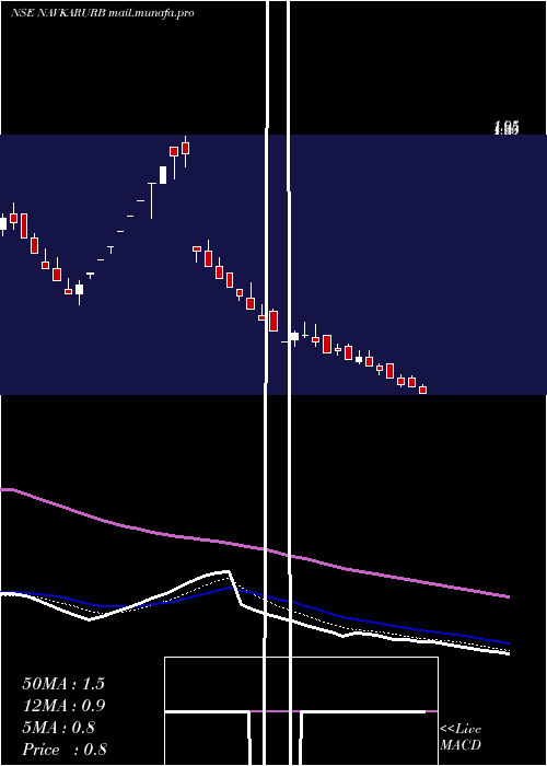  Daily chart NavkarUrbanstructure