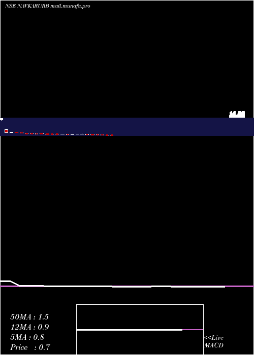  weekly chart NavkarUrbanstructure