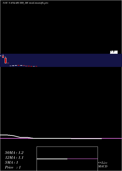  monthly chart NavkarUrbanstructure
