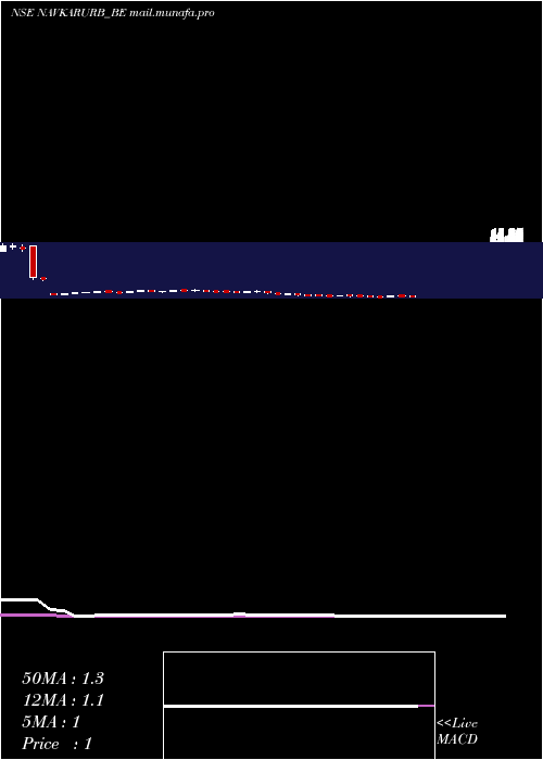  weekly chart NavkarUrbanstructure