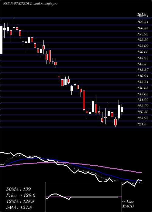  Daily chart NavneetEducation
