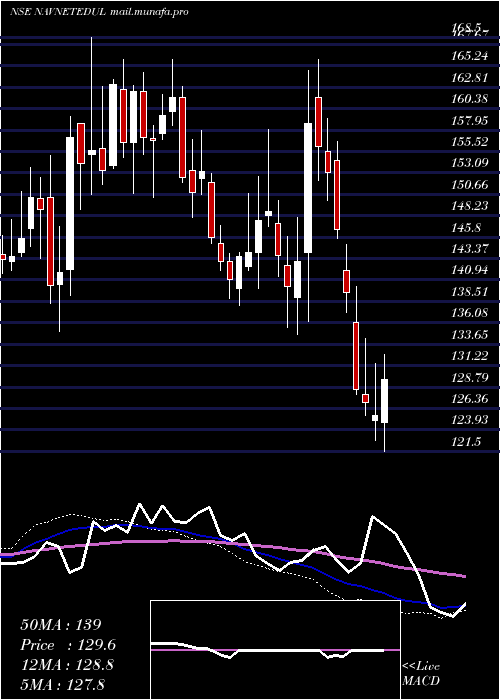  weekly chart NavneetEducation