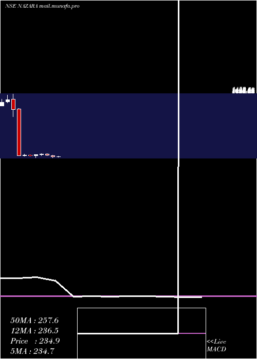  monthly chart NazaraTechnologies