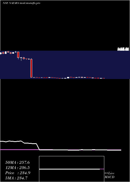  weekly chart NazaraTechnologies