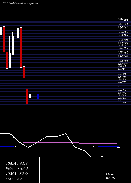  monthly chart NationalBuildings