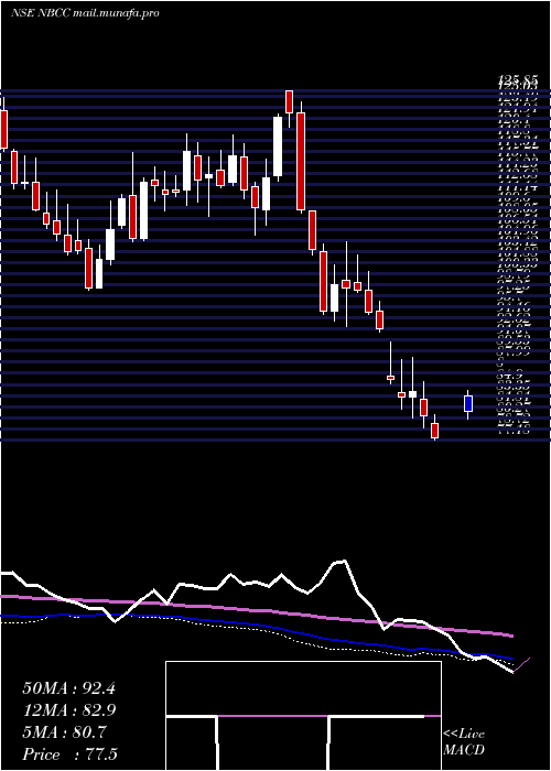  weekly chart NationalBuildings