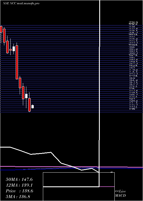  monthly chart Ncc