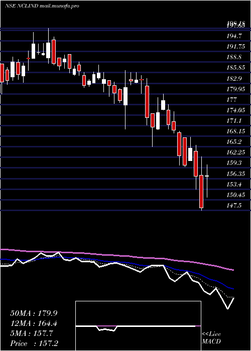  Daily chart NclIndustries