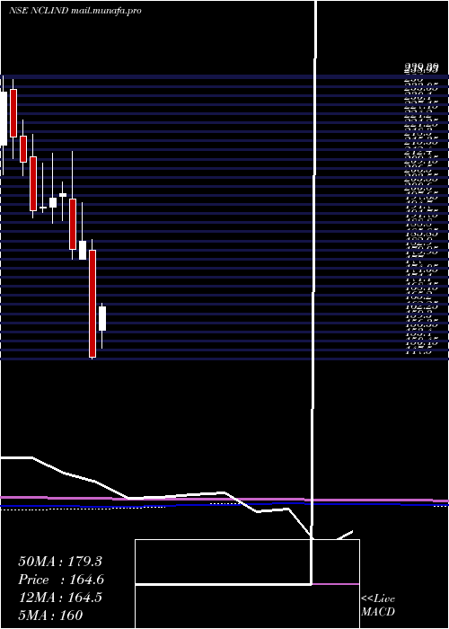  monthly chart NclIndustries