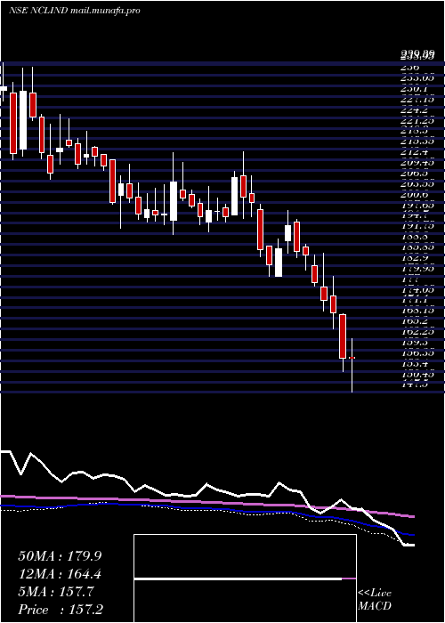  weekly chart NclIndustries