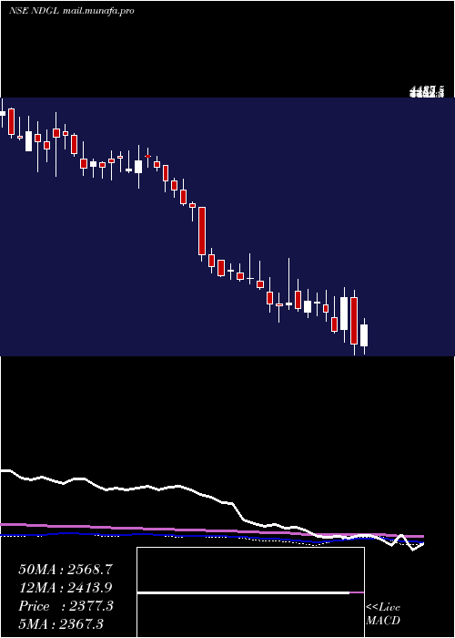  weekly chart NagaDhunseri