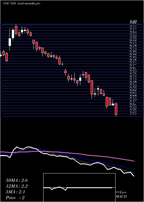  Daily chart NandanDenim