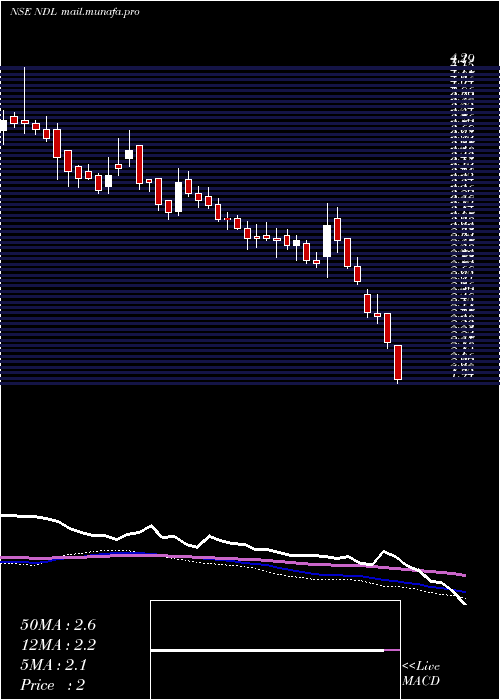  weekly chart NandanDenim
