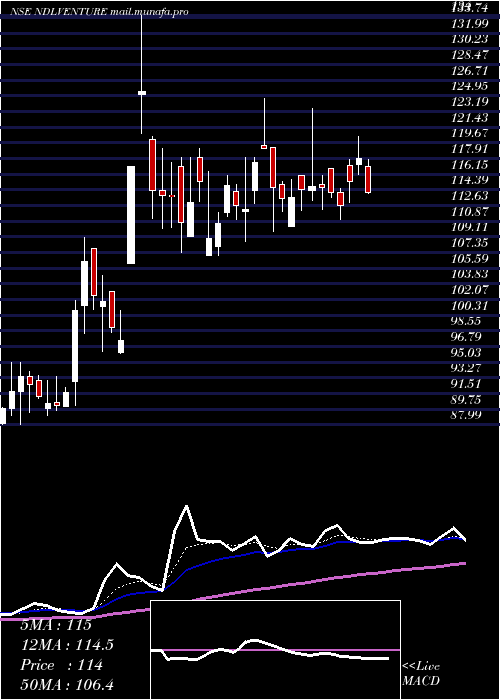  Daily chart NdlVentures