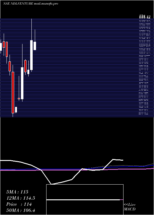  monthly chart NdlVentures