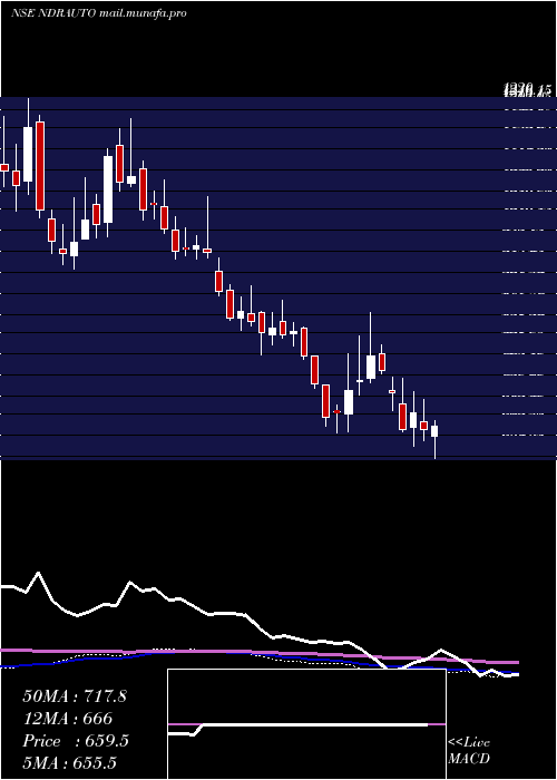  weekly chart NdrAuto