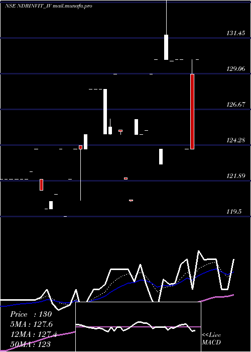  Daily chart NdrInvit