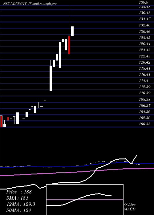  monthly chart NdrInvit