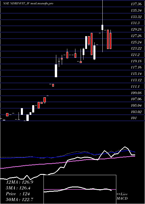  weekly chart NdrInvit