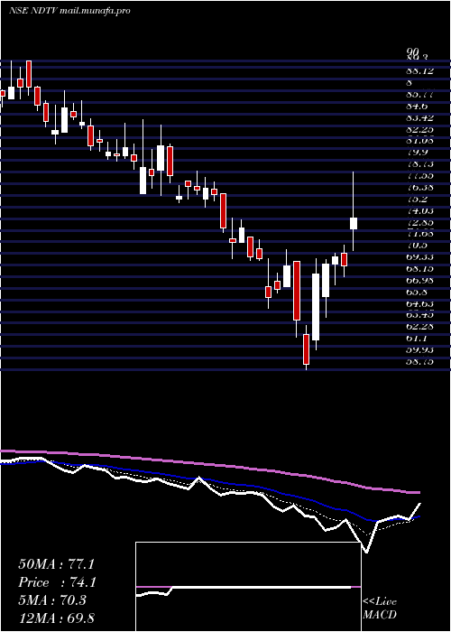  Daily chart NewDelhi