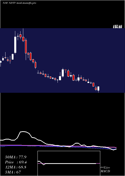  weekly chart NewDelhi