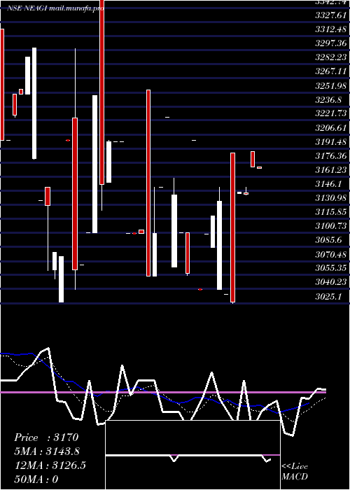  Daily chart NeelamalaiAgro