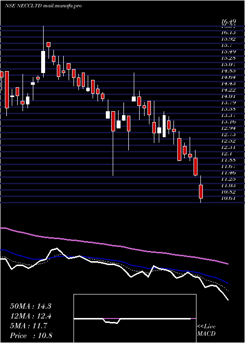  Daily chart NorthEast