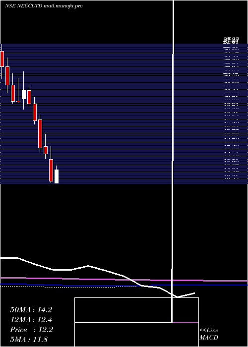  monthly chart NorthEast