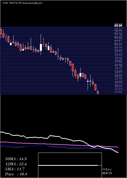  weekly chart NorthEast