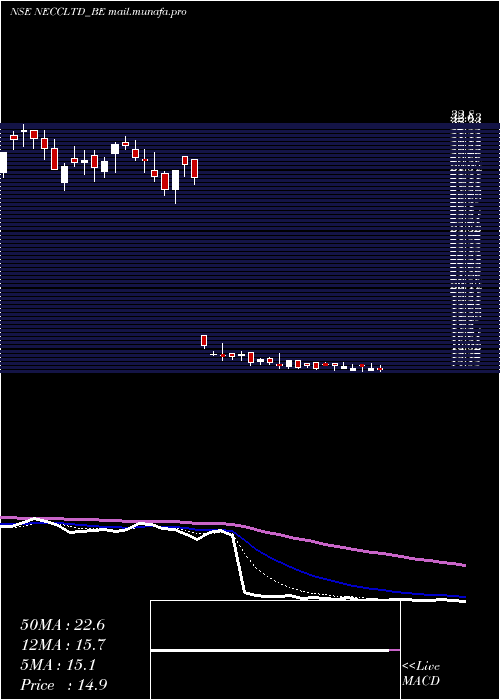  Daily chart NorthEast