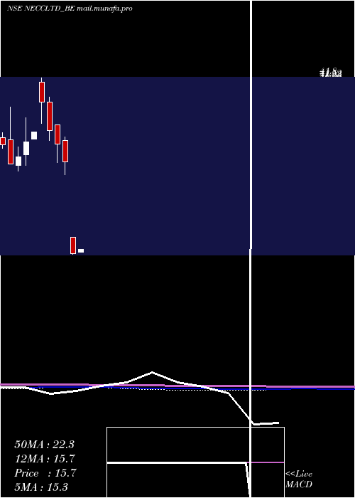  monthly chart NorthEast