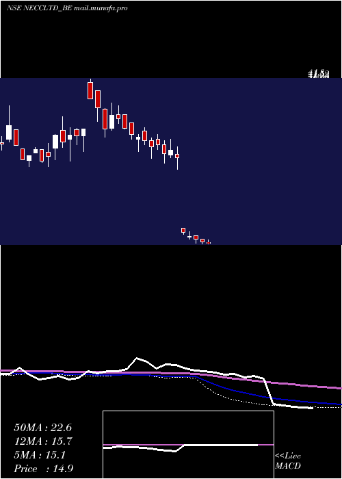  weekly chart NorthEast
