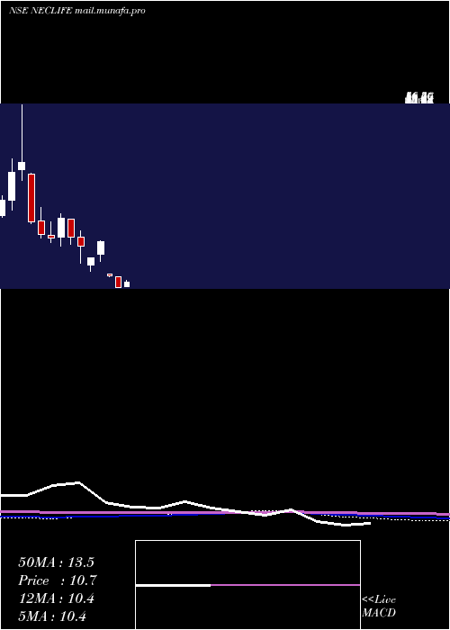 monthly chart NectarLifesciences