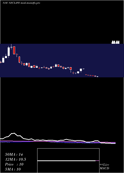  weekly chart NectarLifesciences