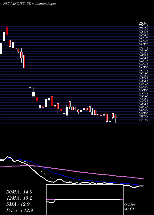  Daily chart NectarLifesciences