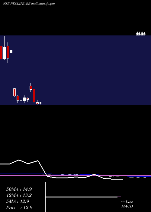  monthly chart NectarLifesciences