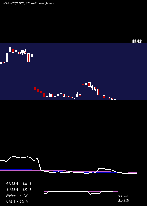  weekly chart NectarLifesciences