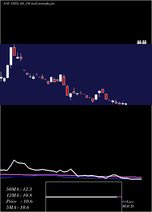  weekly chart NeelamLinens