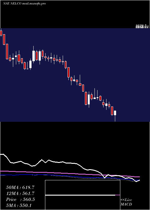  weekly chart Nelco