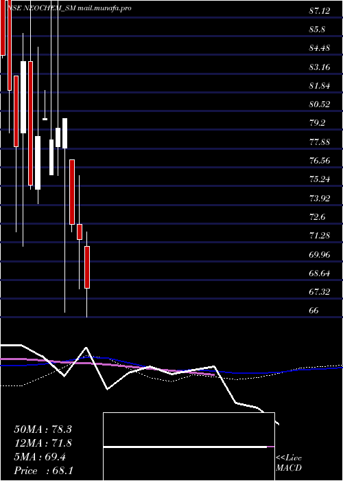  weekly chart NeochemBio