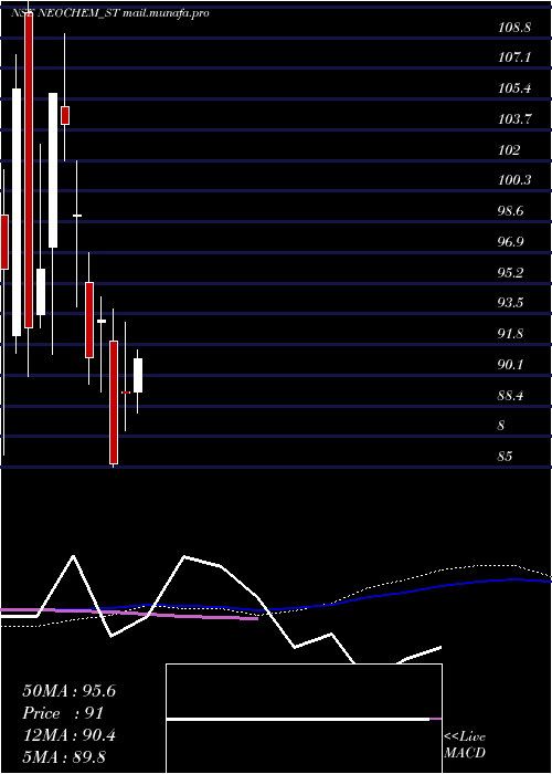  weekly chart NeochemBio