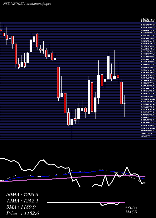  weekly chart NeogenChemicals