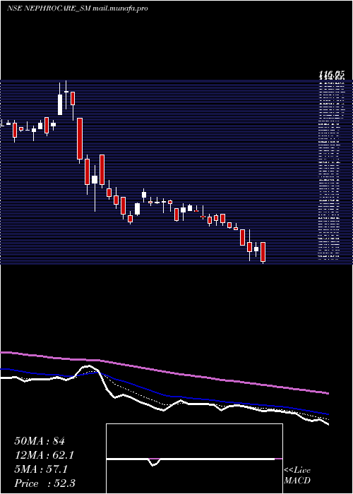  Daily chart NephroCare