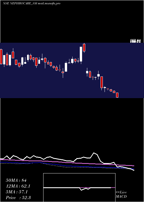  weekly chart NephroCare