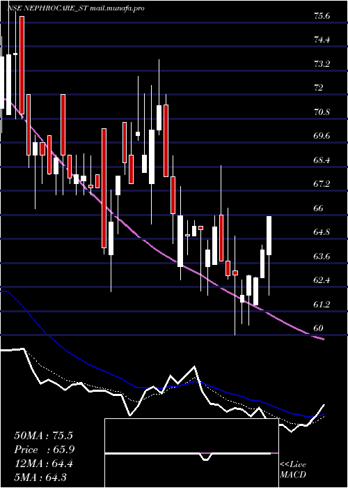  Daily chart NephroCare