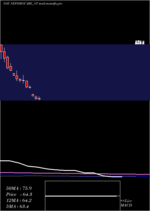  monthly chart NephroCare