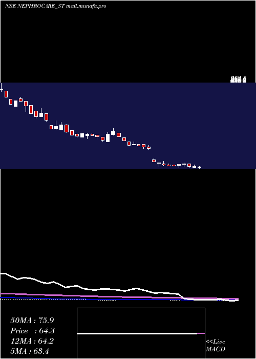  weekly chart NephroCare
