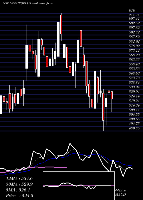  Daily chart NephrocareHealth