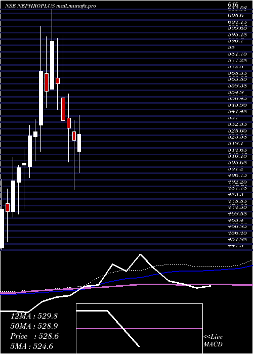 weekly chart NephrocareHealth