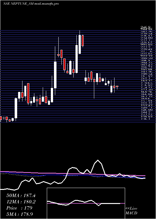  weekly chart NeptunePetrochemicals